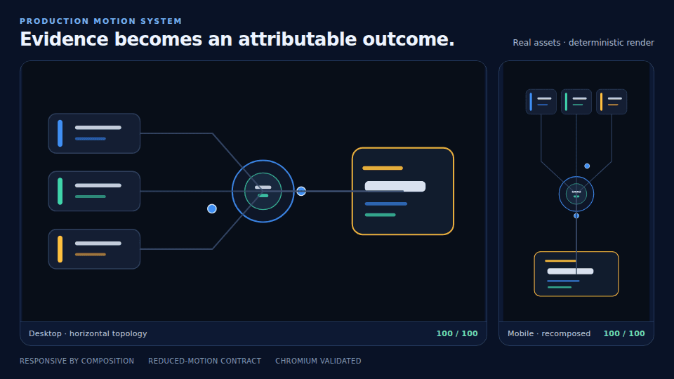 Static reduced-motion poster showing evidence cards converging into an attributed outcome in desktop and mobile compositions.