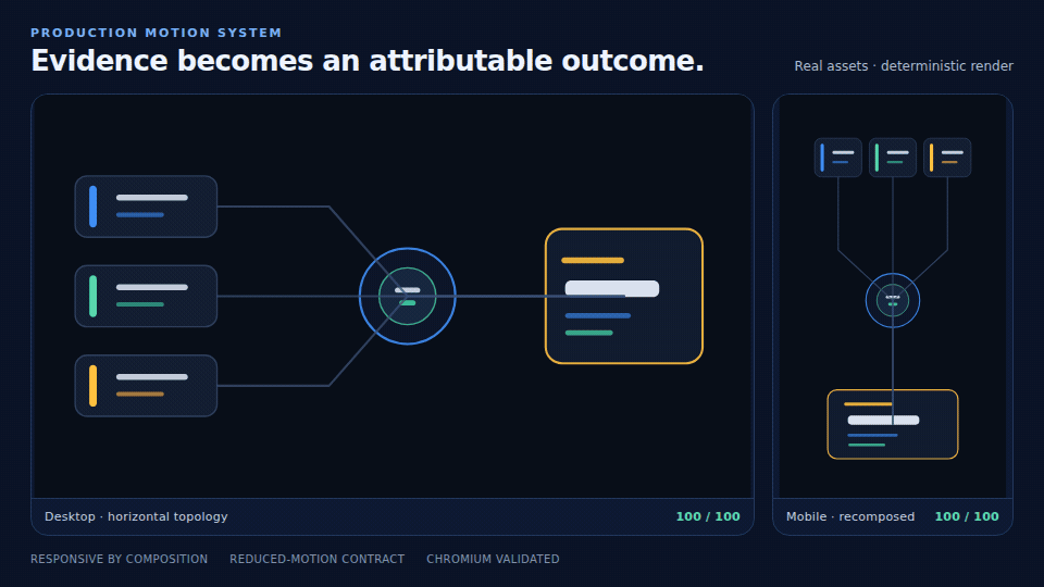 Animated evidence cards converge into an attributed outcome in desktop and mobile compositions.